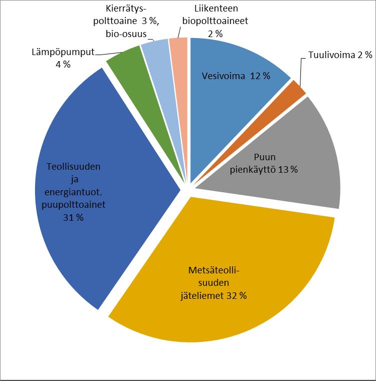 Uusiutuvien energialähteiden käyttö 2017 Metsäteollisuuden jäteliemet 32 % Teollisuuden ja energiantuotannon puupolttoaineiden 31 % Puun pienkäyttö 13 % Vesivoima 13 % Lämpöpumput 4