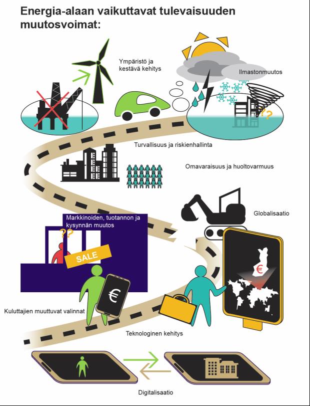 Tulevaisuuden muutosvoimat Digitalisaatio Tulevaisuuden energiajärjestelmä on hajautunut, joustava, automaattinen ja älykäs.