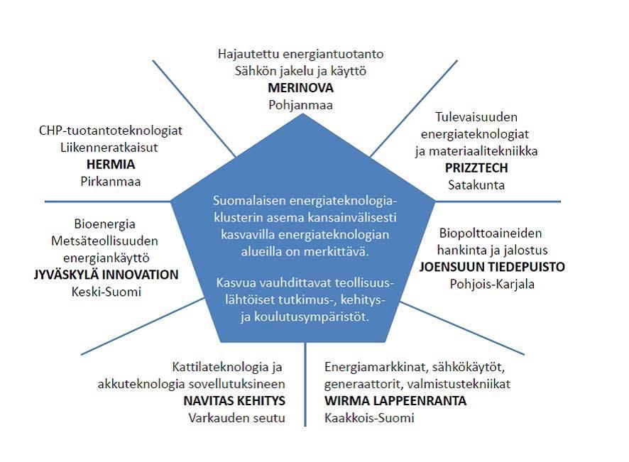 Toimialan paikka elinkeinoelämässä Energiaklusteri leikkaa muita klustereita.