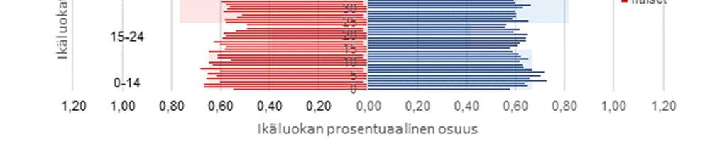 Vuonna 2015 Keski-Pohjanmaalla oli 150 huollettavaa sataa työssäkäyvää kohti. Koko maassa vastaava suhdeluku oli samana vuonna 143/100.
