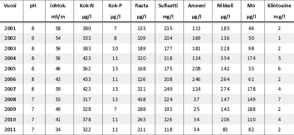 enimmäiskuormitus vuoden 2005 alusta 300 kg, sitä ennen 400 kg Taulukko 9-6