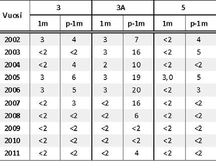 laskeneet sulfaattipitoisuudet (taulukko 9-9) voivat johtua rikastamon toiminnan aikaisesta vesistökuormituksesta.