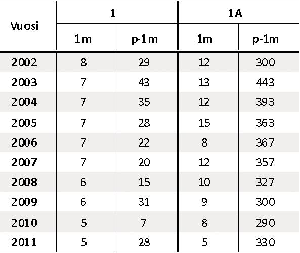 Tästä noin kilometrin päässä länsi-lounaassa, Retusen pääaltaassa, sijaitsevalla tarkkailuasemalla 1 kaivosvesien kuormittavaa vaikutusta ei ole enää selvästi havaittavissa (taulukot 9-12 9-15).