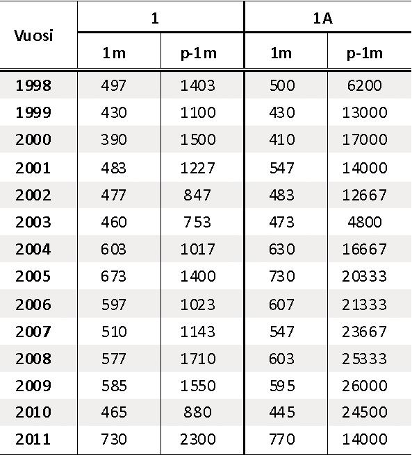 Taulukko 9-14 Rautapitoisuudet (vuosikeskiarvot, mg/l) 1998 2011 pintavedessä (1 m) sekä alusvedessä (p-1 m) Retusen tarkkailupisteissä 1 ja 1A.