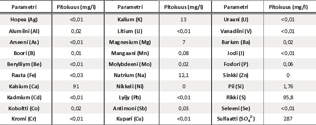 Taulukko 9-16 Kylylahden rikastuskokeissa (GTK 2011) primäärijätteestä suodatettua vettä koskevia tutkimustuloksia.