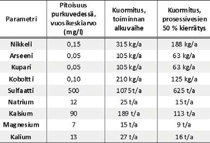 Rikastushiekka-altaassa, selkeytysaltaassa sekä Heinälammen pohjasedimentissä esiintyy vanhasta toiminnasta peräisin olevia arseeni- ja nikkelijäämiä, joiden mahdollinen uudelleenmobilisoituminen