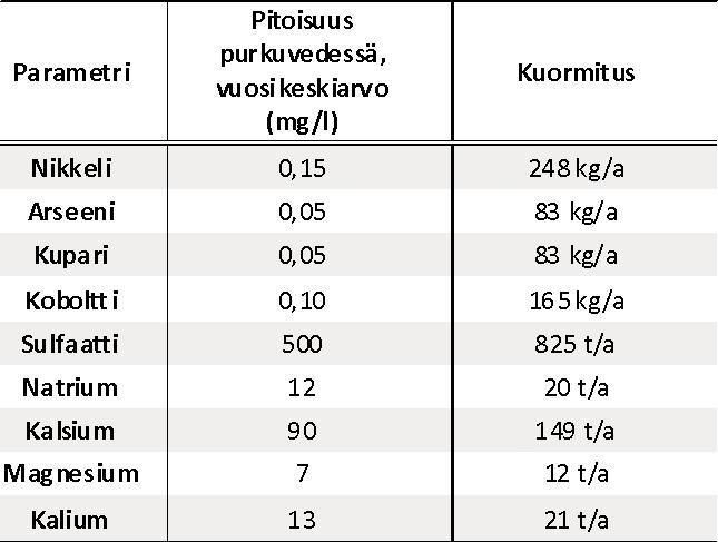 9-19) vastaavat suuruusluokaltaan aikaisemman, vuonna 2008 päättyneen rikastamotoiminnan aikaisia alusveden sähkönjohtavuuksia (taulukko 9-10).