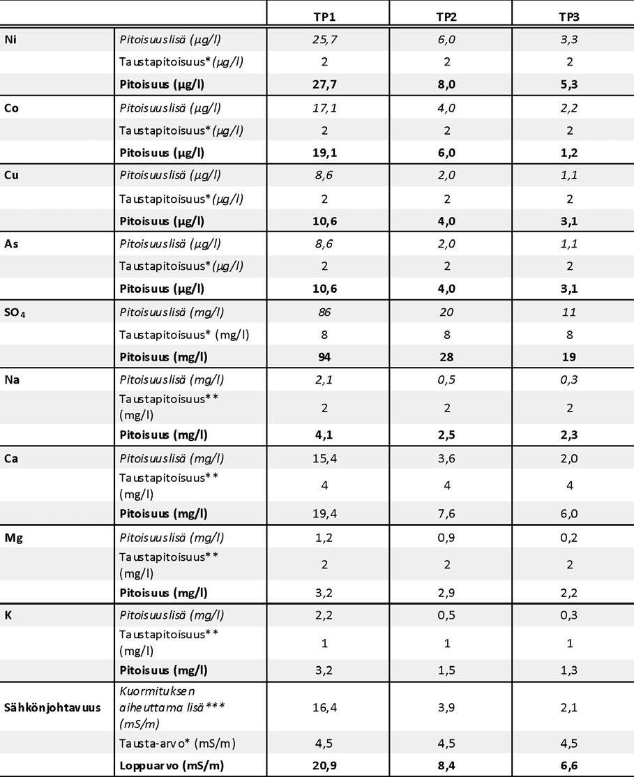 Taulukko 9-21 TP-TP3 vaihtoehdossa VE1.