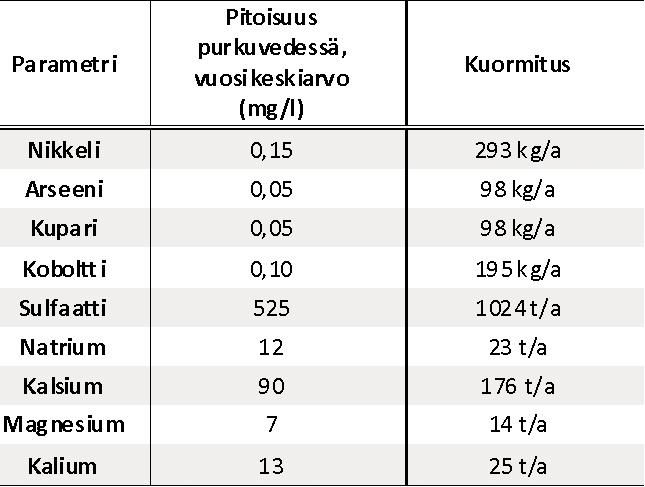 9.4.5. Vaikutukset pintavesiin VE2 Vesistökuormitus ja vaikutus veden laatuun Rikastusprosessissa tarvittavan veden määrä vaihtoehdossa VE1 on noin 3,1 miljoonaa m 3 vuodessa.