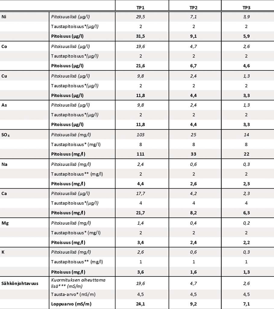 Taulukko 9-23 Rikastamotoiminnan aiheuttamat laskennalliset pitoisuudet sekä sähkönjohtavuus Luikonlahdella tarkkailupisteissä TP1-TP3 vaihtoehdossa VE2.