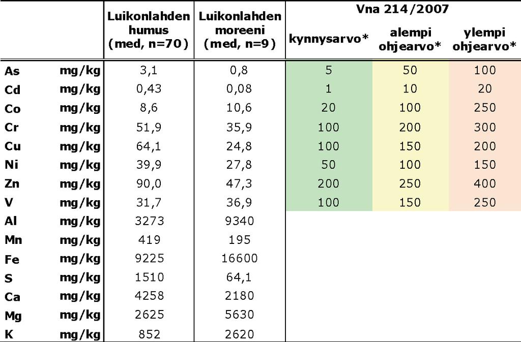Taulukko 9-1 Luikonlahden kaivosalueen ja sen ympäristön humuksesta ja moreenista määritettyjen alkuaineiden mediaanipitoisuuksia verrattuna Vna:ssa 214/2004** esitettyihin arvoihin.