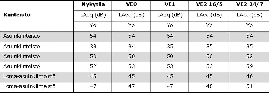11.2.5. Vaikutusten yhteenveto Melumallinnustulosten perusteella rikastamoalueen toiminnasta aiheutuvat meluvaikutukset lähiympäristössä ovat erittäin pieniä.
