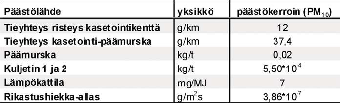 Pintalähteen tapauksessa pitoisuudet lasketaan numeerisella integraatiolla alueen yli tuulen suuntaan ja 90 asteen kulmassa tuulta vastaan (EPA 1995).