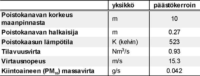 Leviämismallin perustana on gaussilainen leviämisyhtälö, joka olettaa päästön laimenevan Gaussin jakauman mukaisesti pysty- ja vaakasuunnassa.