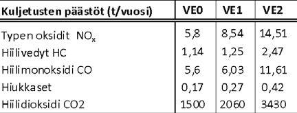 11.4.5. Kaasumaiset päästöt VE0, VE1 ja VE2 Taulukossa 11-11 on esitetty IVAR-ohjelmalla lasketut malmikuljetusten aiheuttamat päästöt eri vaihtoehdoissa.