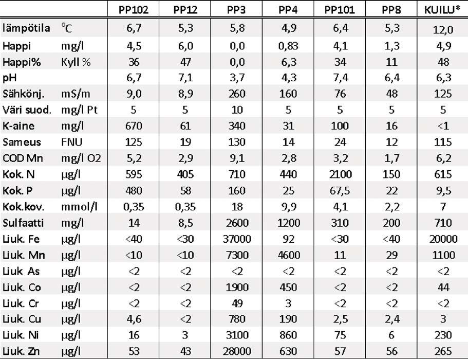 Taulukko 9-3 Luikonlahden pohjavesien tarkkailuohjelmaan kuuluvien pohjavesiputkien veden laatu vuosina 2004 2011 (mediaaniarvot) sekä pv-putkien PP102 ja PP12 veden laatu.