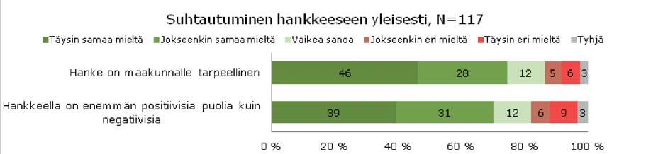 Vastanneista 73 % oli asunut alueella yli 20 vuotta, 14 % 6 20 vuotta, 13 % 1 6 vuotta ja alle yhden vuoden ei yksikään.