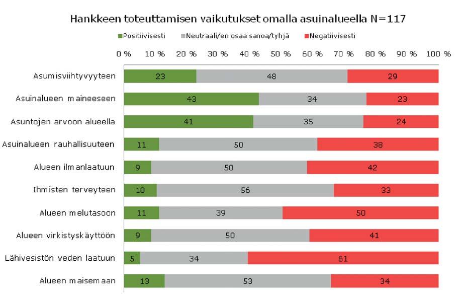 Kuva 11-28 Hankkeen toteuttamisen vaikutukset omalla