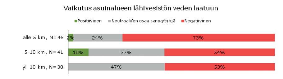 Kuva 11-29 Hankkeen vaikutus asuinalueen