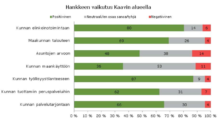 Hankkeen vaikutukset Kaavin alueella Yli 80 prosenttia uskoi hankkeen vaikuttavan positiivisesti kunnan työllisyystilanteeseen ja elinkeinotoimintaan.