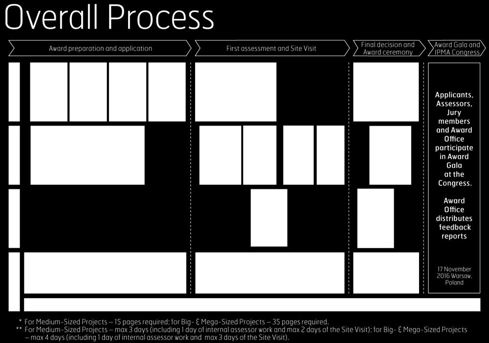 Assessment Process Timo