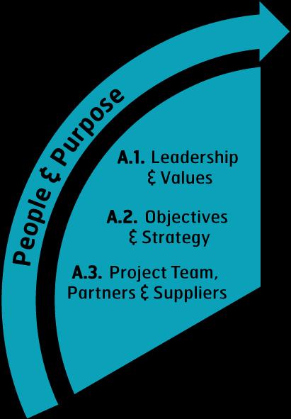 Area A: People & Purpose A.1. Leadership & Values A.1a. Role models for excellence A.1b. Care for project stakeholders A.1c. Orientation towards project objectives and adaptability to change A.2.