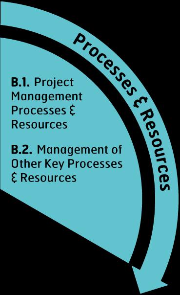 Area B: Processes & Resources B.