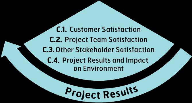Project Results C.1. Customer Satisfaction C.2.