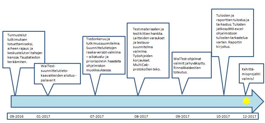 30 teisteillä (koedispensoinnin jälkeinen määritys ja loppumääritys) rinnakkaisajot niin WalTest-menetelmällä kuin MultiCalcilla.