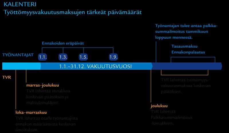 Työttömyysvakuutusmaksujen