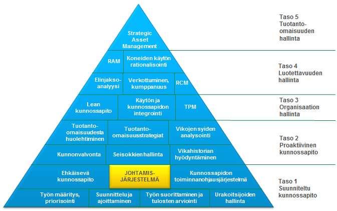 78 muokata paikkaansa pitäviksi. Tätä kautta voitaisiin kehittää muun muassa ehkäisevää kunnossapitoa, sisältäen kunnonvalvonnan, materiaalihallintaa sekä käyttäjäkunnossapidon tarkastuskierroksia.