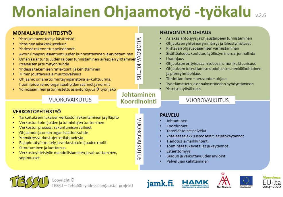 3. Haastattelukäyntien toteutus Koska jokainen Ohjaamo lähtee oman alueensa lähtökohdista kehittää nuorille tarkoitettuja matalan kynnyksen palveluja, TESSU-projektin tavoitteena on tarjota sellaista