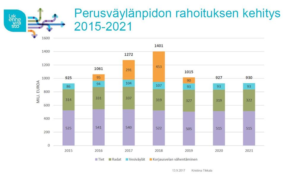 LIIKENNEVÄYLIEN RAHOITUS JA VÄYLÄHALLINNON UUDISTUKSET Väylärahoitus Perusväylänpidon rahoitustason pysyvä nosto vähintään 200 milj.