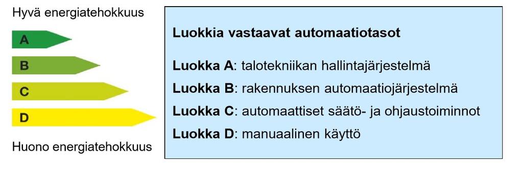 Rakennuksen automaation