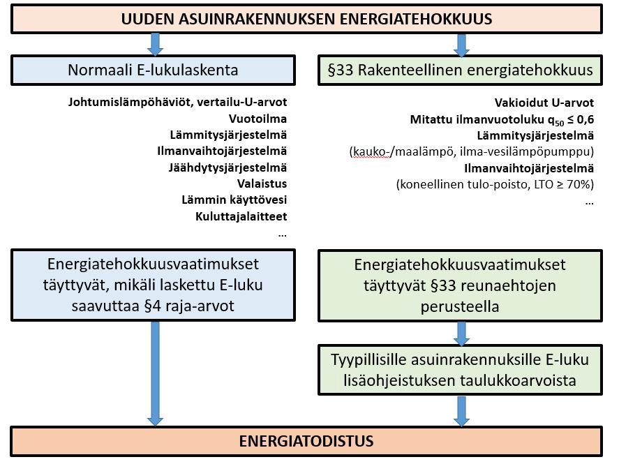 Uuden nzeb-asetuksen sisältämä pykälä 33