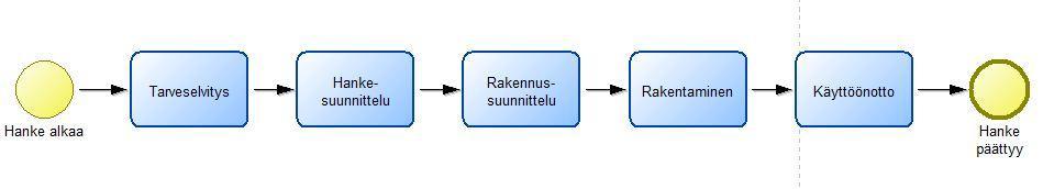 12 3 RAKENNUSHANKE 3.1 Perinteinen rakennushankeen elinkaari KUVIO 2. Perinteisen rakennushankkeen kulku.