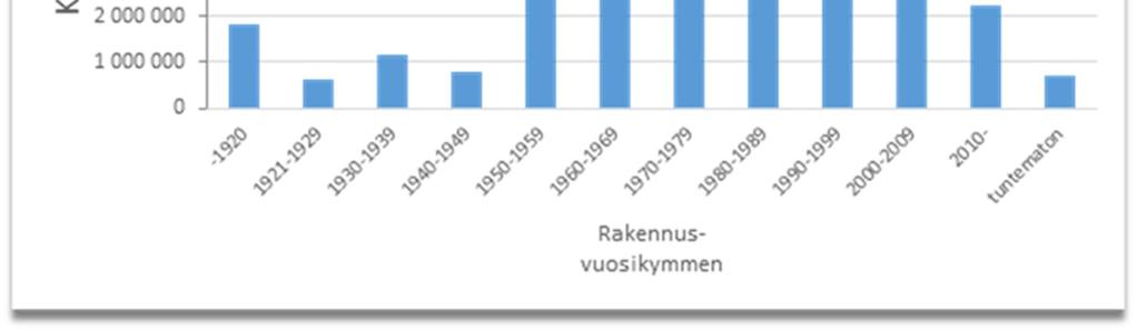 Julkisessa rakennuskannassa on tällä hetkellä paljon investointitarvetta. Rakennuskannan liian suuri määrä suhteessa palvelutarpeeseen sekä epätarkoituksenmukaiset tilat näkyvät mm.