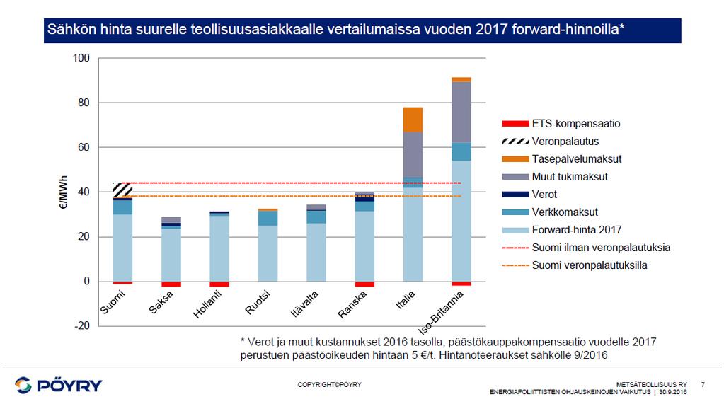 Sähkön kokonaishintaan vaikuttavia mekanismeja on paljon ja niistä muodostuu kilpailukykytekijä Sähkön hinta muodostuu markkinahinnasta, verkkomaksuista, veroista ja muista maksuista tai