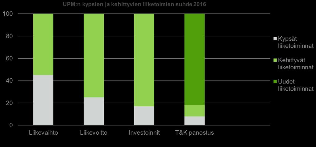 Transformaation pelikirja olemassa oleva liiketoiminta ja sen kannattavuus mahdollistaa uuden synnyn Yli 80 % :n T&K panoksista kohdistuvat uusien liiketoimintojen luomiseen Paperiliiketoiminta