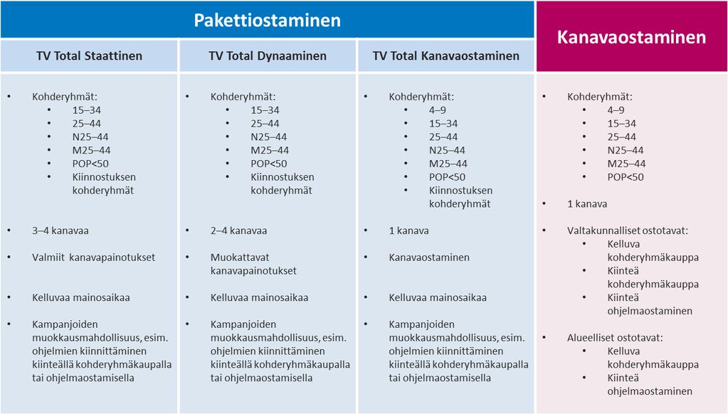 Valtakunnallinen tv-mainonta Sanoma Media Finland myy valtakunnallista tv-mainontaa Neloselle, Liville, Jimille ja Herolle sekä Nelonen Ruutu+ Urheilu -maksukanaville.