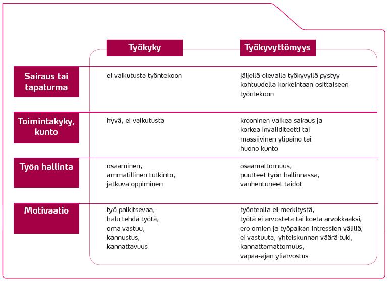 Työkyvyn ja