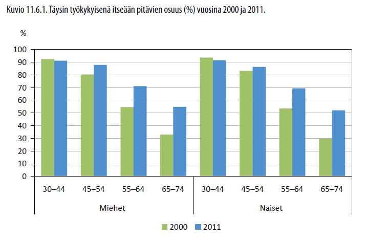 Terveys 2011: työkyky