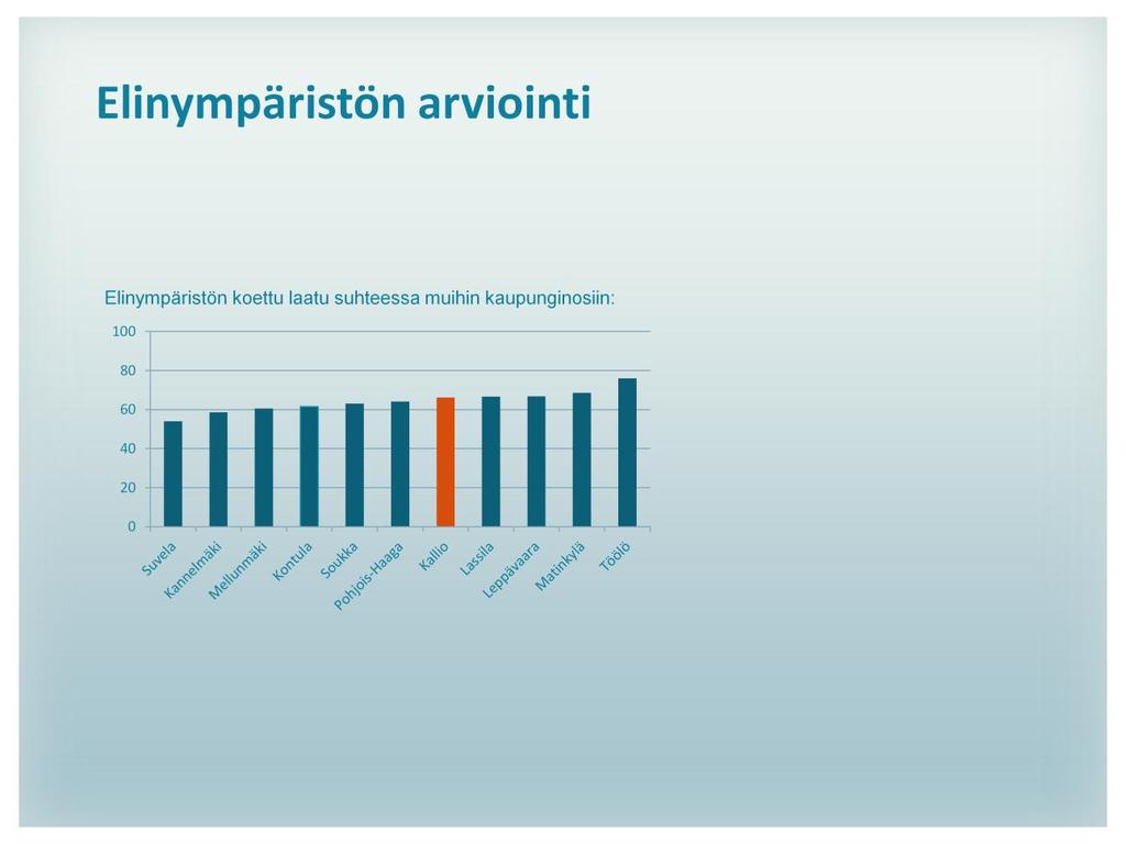 Tarkastelu koetun laadun keskiarvosta paljasti merkittäviä eroja kaupunginosien välillä. Yllä olevassa kuvaajassa näkyy kalliolaisten koetun laadun keskiarvo.