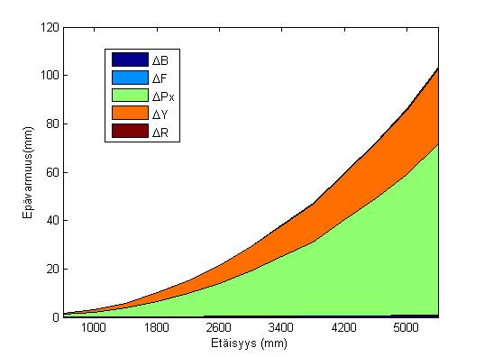49 Maksimivirhe (mm) ΔY ΔP x Kuva 29. Virhebudjetti. Kalibroinnista johtuva maksimivirhe etäisyyksien laskemisessa kasvaa etäisyyden neliönä. Maksimivirhe on laskettu kaavalla 21. 5.8.