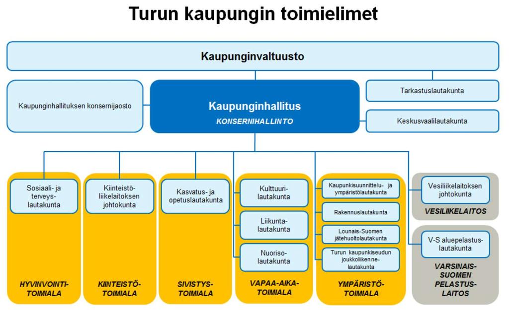Turun kaupungin organisaatio 31.12.2016 tilinpäätöksestä kopioituna Turun kaupungin hallinto muodostuu kaupunginjohtajan johtamasta konsernihallinnosta sekä viidestä toimia-lasta.