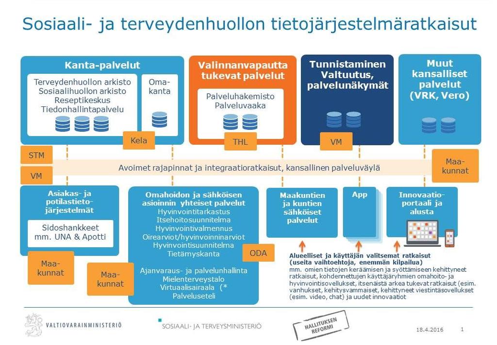 6 (20) Kuva 1. Sosiaali- ja terveysministeriön kuvaaja kansallisesta palveluväylästä ja ODA-hankkeen paikasta siinä. Lähde: http://alueuudistus.