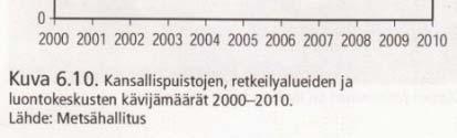 Teijon retkeilyalueella 71300 kävijää v. 2012 (laskenut hieman vuodesta 2008) Kansallispuistojen kävijämäärät kasvavat, retkeilyalueilla eivät. (ks.