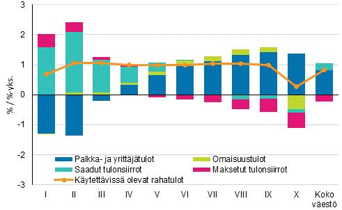 Kuvio 7. Reaalitulojen keskiarvon muutos tulokymmenyksittäin 2015 2016, % Ekvivalentit käytettävissä olevat rahatulot (ml. myyntivoitot), keskiarvo henkeä kohti vuoden 2016 hinnoin.