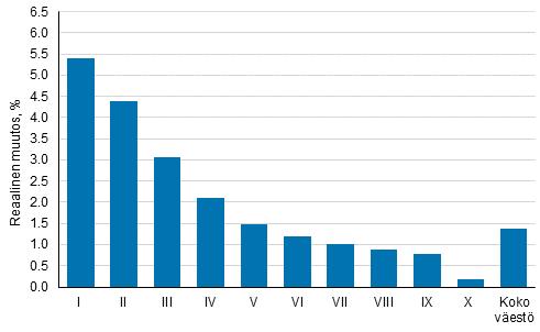 Tulojen kehitys 2010 2016 Vuoteen 2010 verrattuna pienituloisimman kymmenyksen tulotaso oli 5,4 prosenttia suurempi vuonna 2016 (kuvio 9).