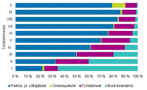 (kuvio 13). Pienituloisimmassa kymmenyksessä kyse oli useimmiten muista tulonsiirrosta kuin työeläkkeistä.